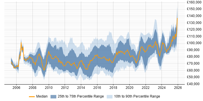 Salary distribution trend for jobs in Central London citing Strategic Roadmap