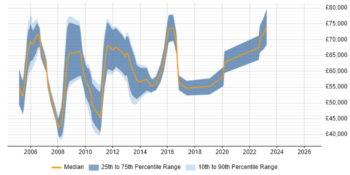 Salary distribution trend for Strategy Analyst job vacancies in Central London
