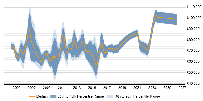 Salary distribution trend for Strategy Manager job vacancies in Central London
