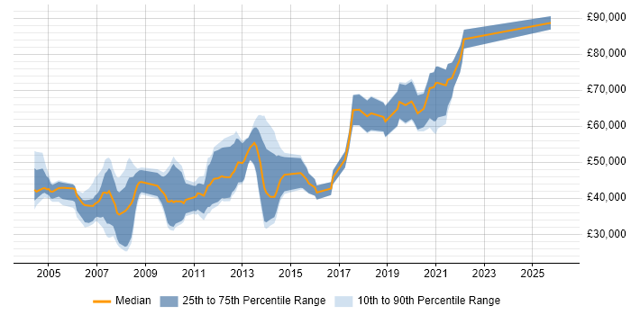 Salary distribution trend for jobs in Central London citing Media Streaming
