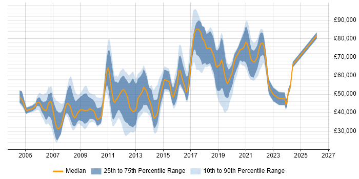 Salary distribution trend for jobs in Central London citing Video\Live Streaming