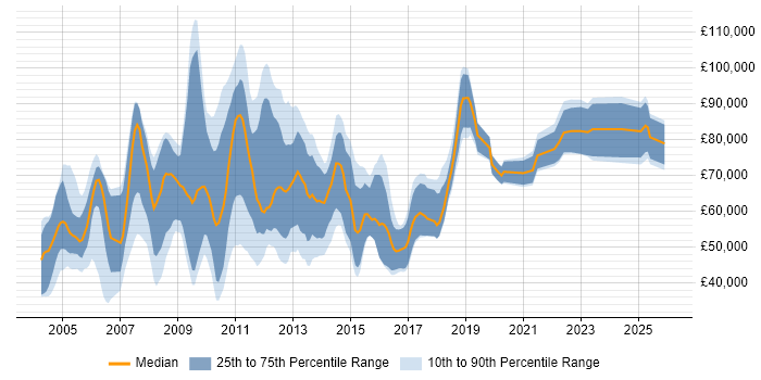 Salary distribution trend for jobs in Central London citing Stress Testing