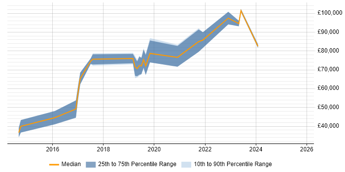 Salary distribution trend for jobs in Central London citing Stripe