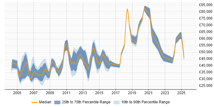 Salary distribution trend for jobs in Central London citing Structured Cabling