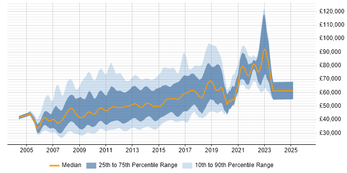 Salary distribution trend for jobs in Central London citing Subversion