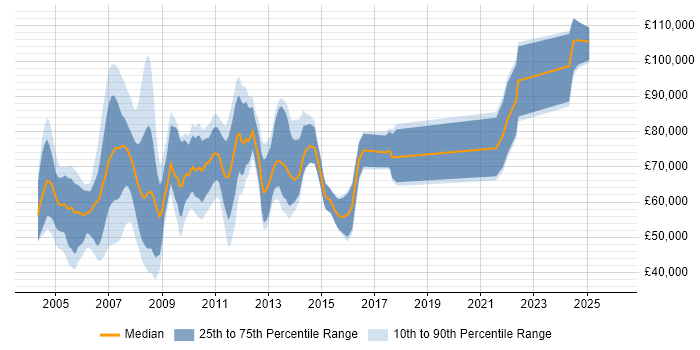 Salary distribution trend for jobs in Central London citing Summit