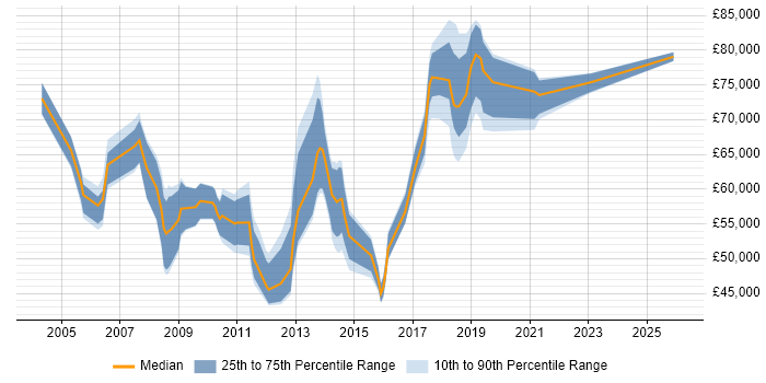 Salary distribution trend for Supplier Manager job vacancies in Central London