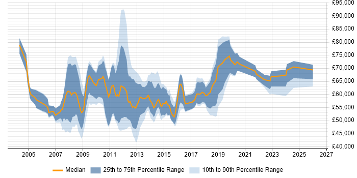 Salary distribution trend for jobs in Central London citing Supplier Relationship Management