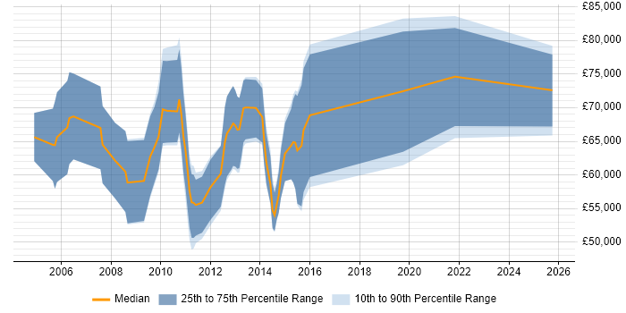 Salary distribution trend for Supply Chain Consultant job vacancies in Central London