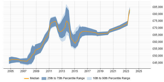 Salary distribution trend for Supply Chain Manager job vacancies in Central London