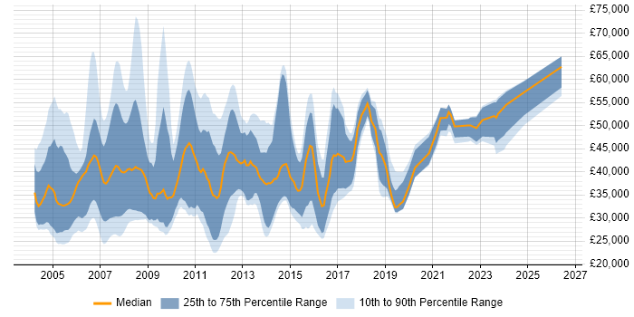 Salary distribution trend for Support Consultant job vacancies in Central London
