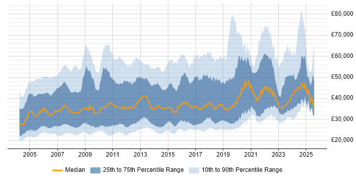 Salary distribution trend for Support Engineer job vacancies in Central London