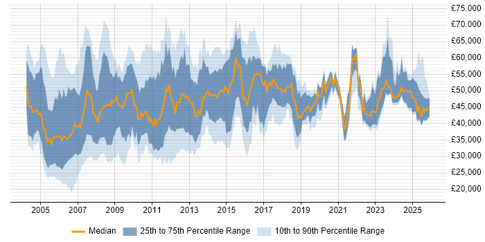Salary distribution trend for Support Specialist job vacancies in Central London