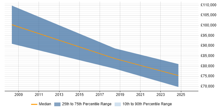 Salary distribution trend for Sustainability Manager job vacancies in Central London