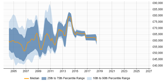 Salary distribution trend for Sybase Developer job vacancies in Central London
