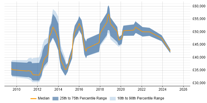 Salary distribution trend for jobs in Central London citing Symantec Endpoint Protection
