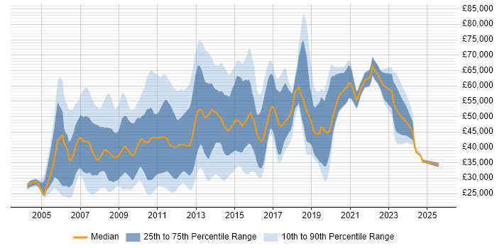 Salary distribution trend for jobs in Central London citing Symantec Salary distribution trend for jobs in Central London citing Symantec