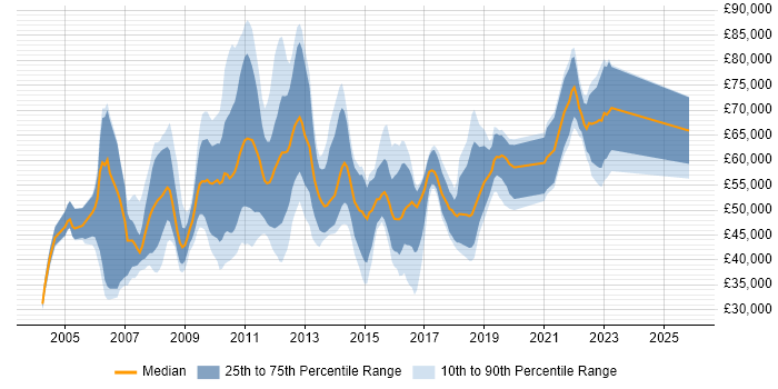 Salary distribution trend for jobs in Central London citing System Integration Testing