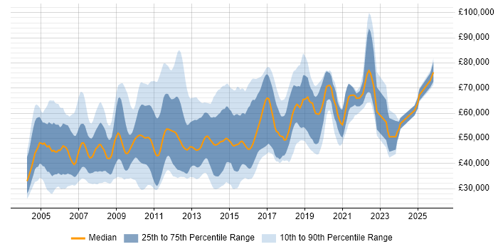 Salary distribution trend for jobs in Central London citing System Testing