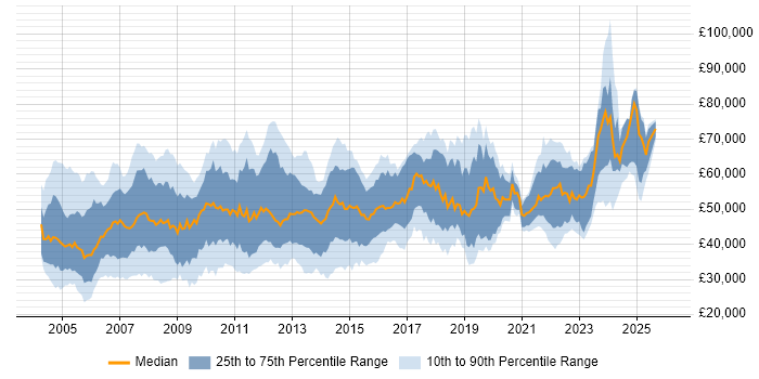 Salary distribution trend for Systems Analyst job vacancies in Central London