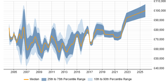 Salary distribution trend for Systems Architect job vacancies in Central London