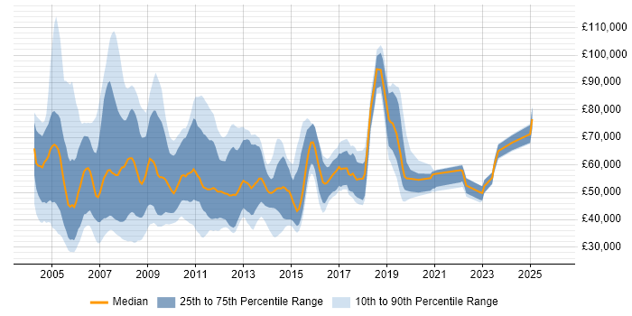 Salary distribution trend for Systems Developer job vacancies in Central London