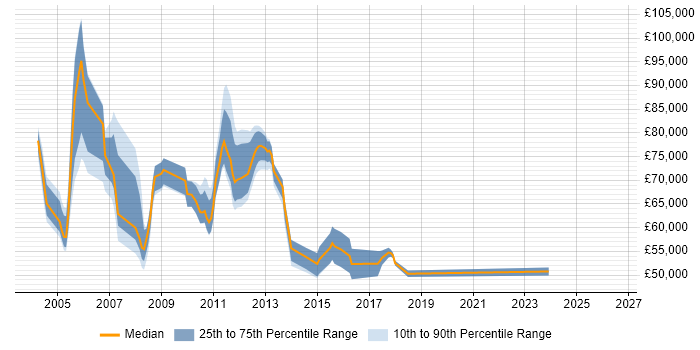 Salary distribution trend for Systems Development Manager job vacancies in Central London