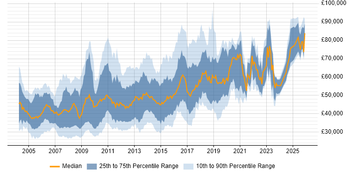 Salary distribution trend for Systems Engineer job vacancies in Central London