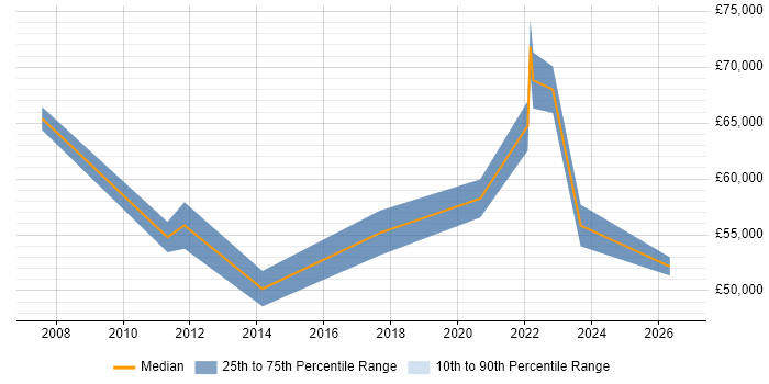 Salary distribution trend for Systems Integration Specialist job vacancies in Central London