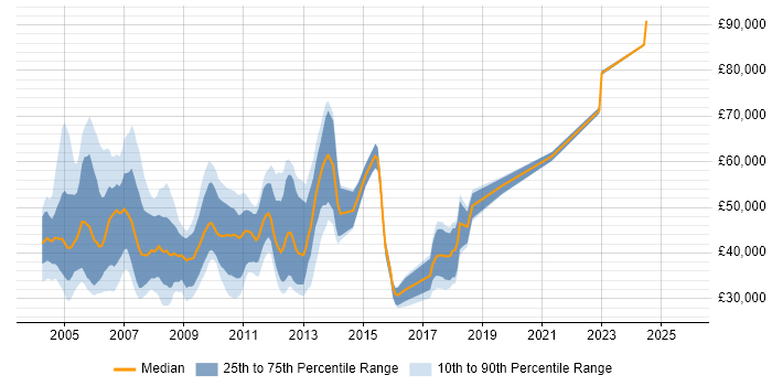 Salary distribution trend for jobs in Central London citing Systems Management Server (SMS) Salary distribution trend for jobs in Central London citing Systems Management Server (SMS)
