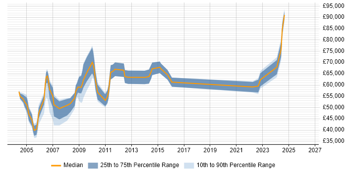 Salary distribution trend for Systems Support Manager job vacancies in Central London