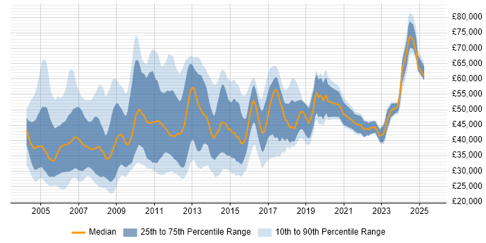 Salary distribution trend for Systems Support job vacancies in Central London Salary distribution trend for Systems Support job vacancies in Central London