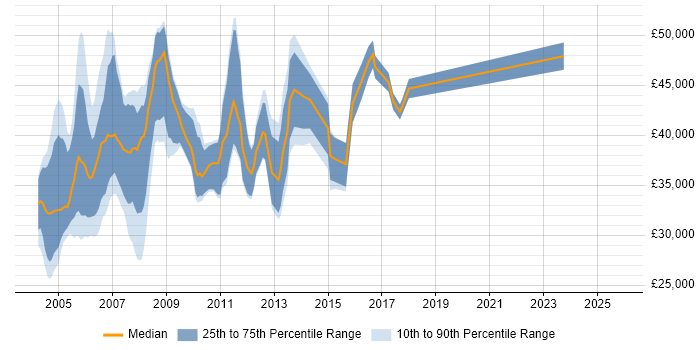 Salary distribution trend for Systems Tester job vacancies in Central London