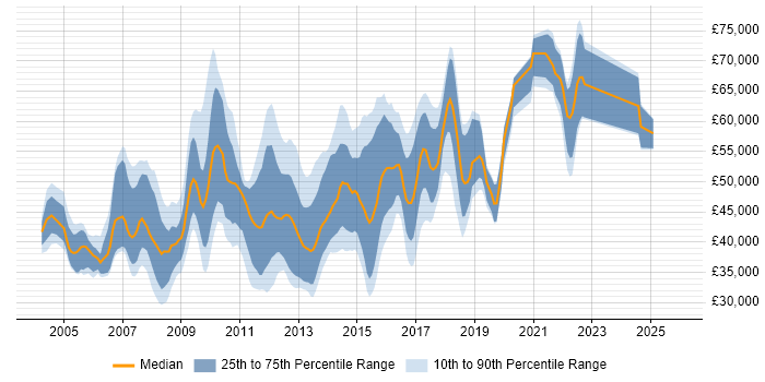 Salary distribution trend for T-SQL Developer job vacancies in Central London