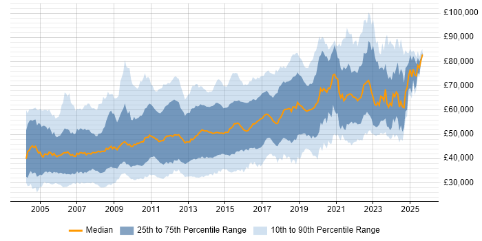 Salary distribution trend for jobs in Central London citing T-SQL