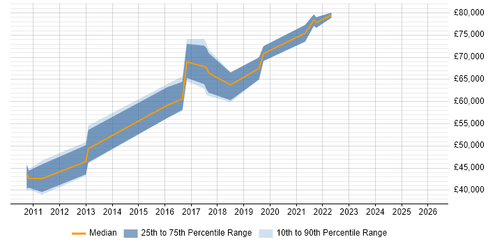 Salary distribution trend for T24 Developer job vacancies in Central London