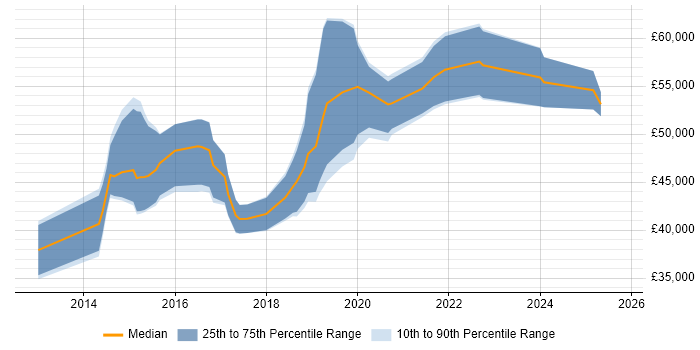 Salary distribution trend for Tableau Analyst job vacancies in Central London Salary distribution trend for Tableau Analyst job vacancies in Central London