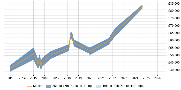 Salary distribution trend for jobs in Central London citing Tableau Certification