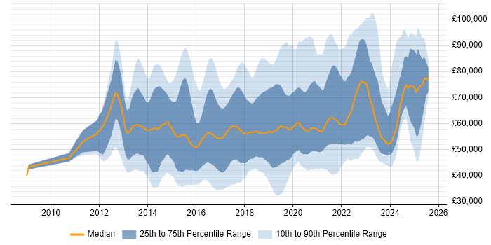 Salary distribution trend for jobs in Central London citing Tableau