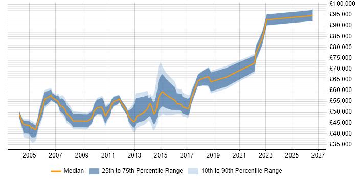 Salary distribution trend for jobs in Central London citing TACACS
