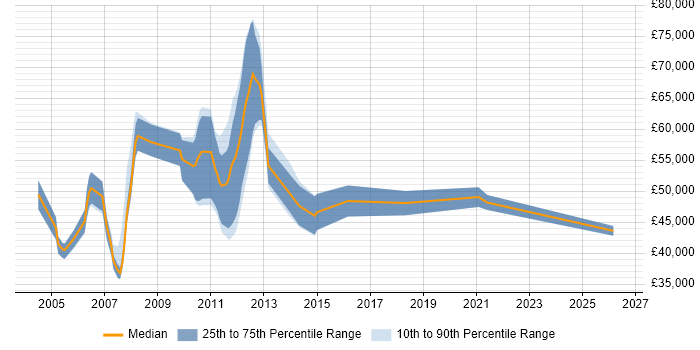 Salary distribution trend for jobs in Central London citing Tapestry