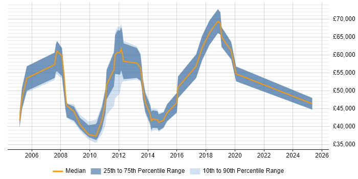 Salary distribution trend for jobs in Central London citing Task-Oriented