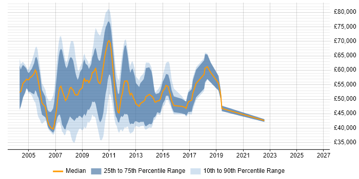 Salary distribution trend for jobs in Central London citing Tcl