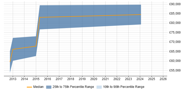 Salary distribution trend for jobs in Central London citing Teamcenter