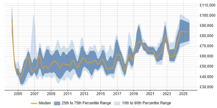Salary distribution trend for jobs in Central London citing Tech Ops