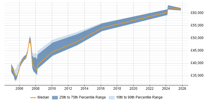 Salary distribution trend for Technical Advisor job vacancies in Central London