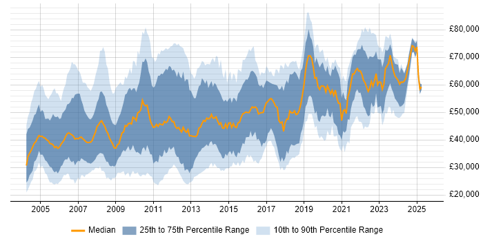 Salary distribution trend for Technical Analyst job vacancies in Central London Salary distribution trend for Technical Analyst job vacancies in Central London