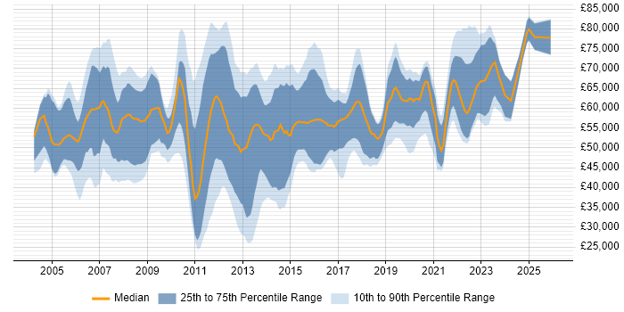 Salary distribution trend for Technical Business Analyst job vacancies in Central London