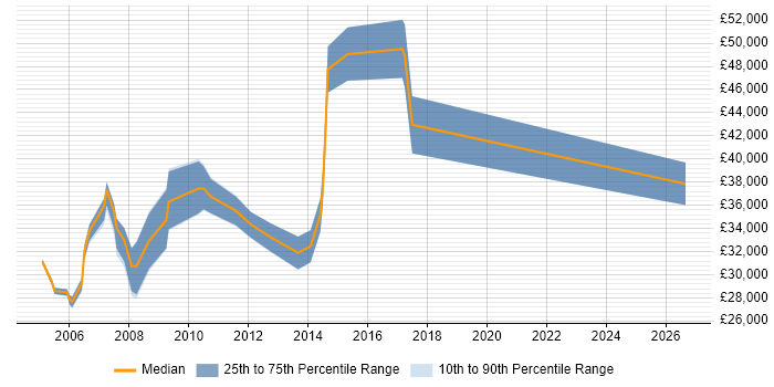 Salary distribution trend for Technical Coordinator job vacancies in Central London