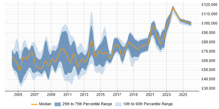 Salary distribution trend for Technical Developer job vacancies in Central London